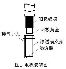 溶解氧测定仪电极构造是什么？(图1)