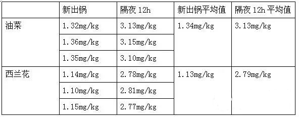 食品安全检测方案——隔夜菜亚硝酸盐的检测！(图1)