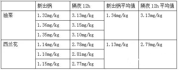 食品安全检测方案——隔夜菜亚硝酸盐的检测！(图1)