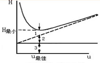 色谱柱最大柱效、最佳流速、最小消耗等问题解答！(图2)