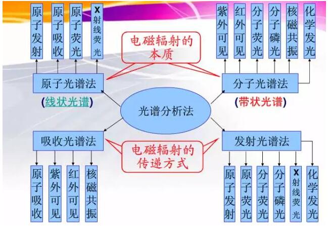 色谱、光谱、质谱 区别是什么？(图2)