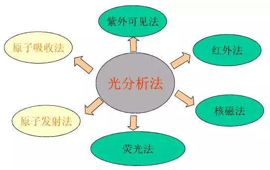 色谱、光谱、质谱 区别是什么？(图3)