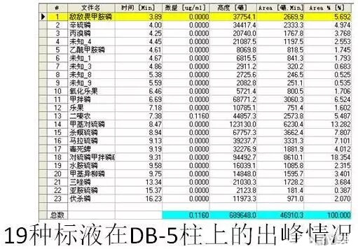 如何用气相色谱仪来判断蔬菜样品是假阳性还是真的农药超标？(图15)