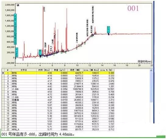 如何用气相色谱仪来判断蔬菜样品是假阳性还是真的农药超标？(图1)