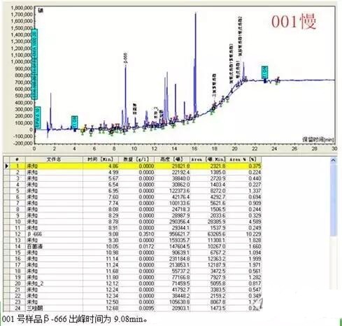 如何用气相色谱仪来判断蔬菜样品是假阳性还是真的农药超标？(图2)