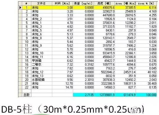 如何用气相色谱仪来判断蔬菜样品是假阳性还是真的农药超标？(图11)