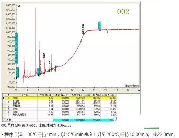 如何用气相色谱仪来判断蔬菜样品是假阳性还是真的农药超标？(图3)