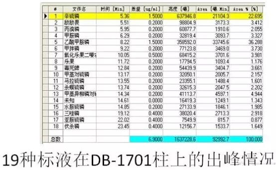 如何用气相色谱仪来判断蔬菜样品是假阳性还是真的农药超标？(图17)