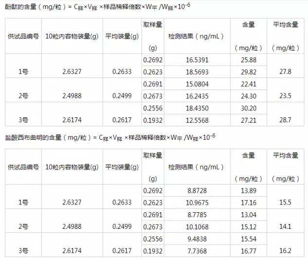 减肥品违禁物检测方案！(图8)