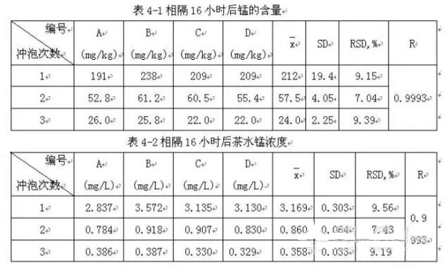 现泡茶与隔夜茶锰含量差值仪器检测方案！(图5)