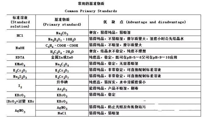 基准物质的概念和作用！(图1)