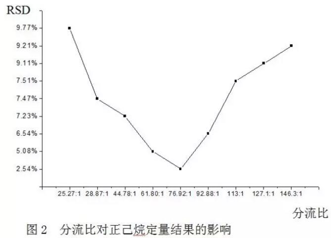 如何消减气相色谱仪分流歧视？(图2)