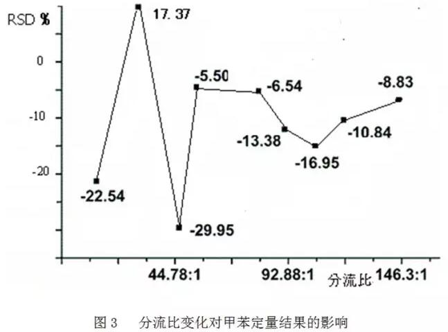 如何消减气相色谱仪分流歧视？(图3)