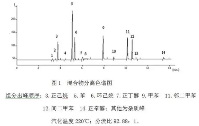 如何消减气相色谱仪分流歧视？(图1)