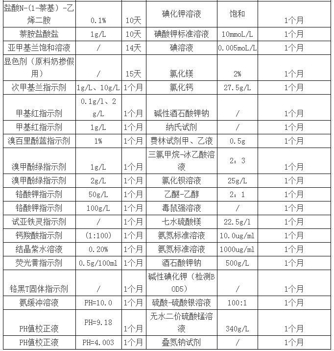 你知道实验室缓冲液、标准试剂等有效期是多长吗？(图5)