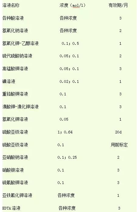 你知道实验室缓冲液、标准试剂等有效期是多长吗？(图1)