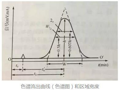 色谱法的分类和流出曲线相关概念说明(图1)