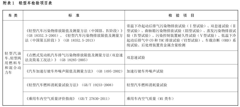 关于环保部发布车企需公开排放检测项目、仪器等环保信息公告的报道(图1)