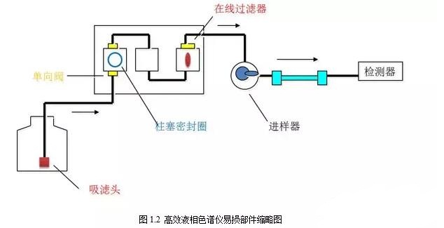 高效液相色谱常见故障分析与解决方法如何解决？(图2)