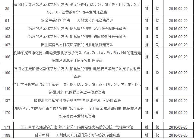 2016年第三批拟立项国家标准项目中光谱分析法有哪些？(图2)