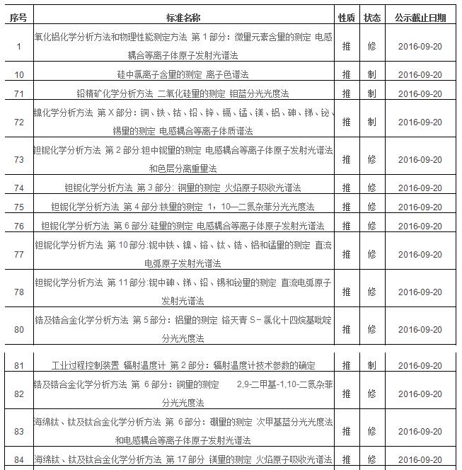 2016年第三批拟立项国家标准项目中光谱分析法有哪些？(图1)