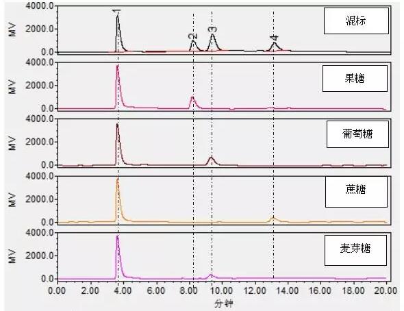 检测蜂蜜中果糖、葡萄糖等四种糖含量的方法(图3)