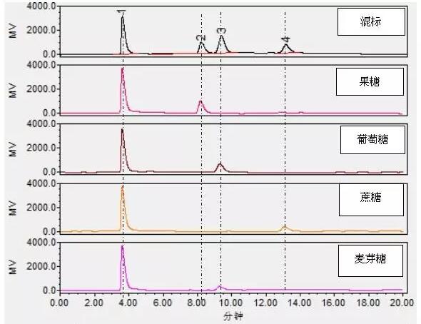 检测蜂蜜中果糖、葡萄糖等四种糖含量的方法(图3)