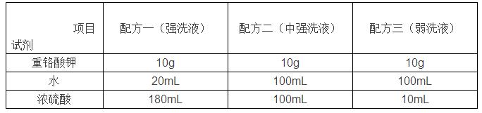 实验室常用玻璃仪器怎样清洗和干燥？(图1)