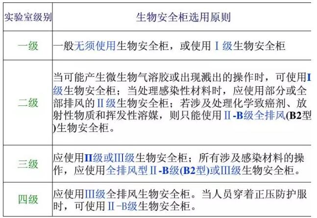 微生物实验室怎样选购生物安全柜(图1)