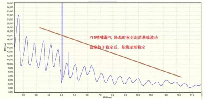 气相色谱仪气源与气路系统引起的基线问题有哪些(图9)