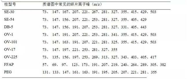 如何判断色谱柱存在柱流失(图1)