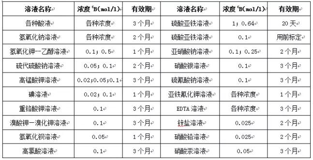 实验室滴定液和标准溶液如何进行管理(图1)