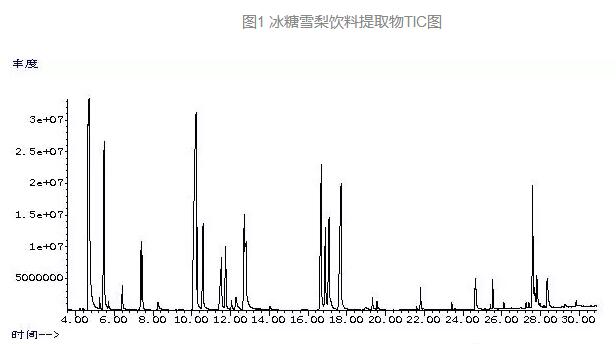 冰糖雪梨饮料中香气成分如何检测(图2)
