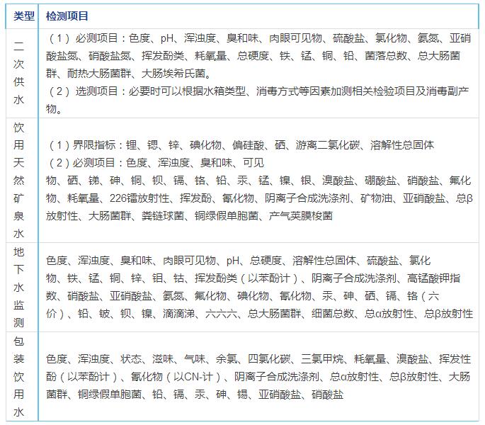 饮用水中污染物的分类和检测项目表(图2)