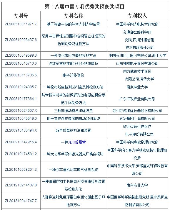 第十八届中国专利奖评审仪器相关项目入选介绍(图1)