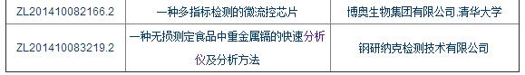 第十八届中国专利奖评审仪器相关项目入选介绍(图2)