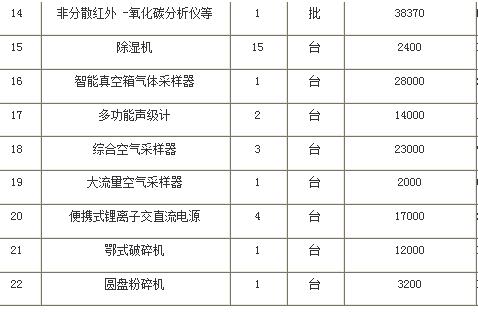 东华理工大学采购仪器设备的相关报道(图2)