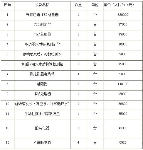 东华理工大学采购仪器设备的相关报道(图1)