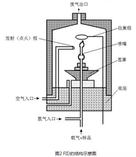 常见五种色谱仪检测器的工作原理和结构示意图介绍(图2)