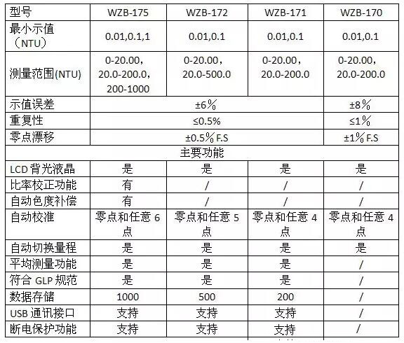 关于上海雷磁便携式台式浊度计产品的介绍(图4)