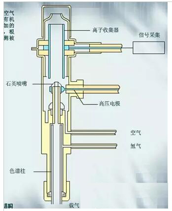 气相色谱仪带氢火焰离子检测器基线双向毛刺故障解读(图3)