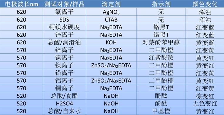 雷磁仪器关于水硬度的测定-光度滴定法(图4) 雷磁仪器关于水硬度的测定-光度滴定法(图4)