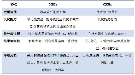 CODCr和CODMn的差异