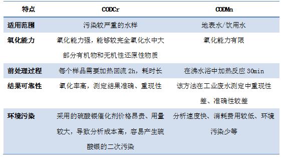 哪些行业需要测定化学需氧量COD(图1)