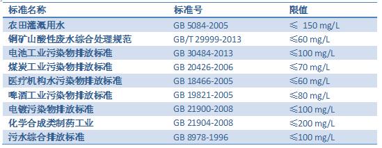 相关水质测试标准及其COD限值