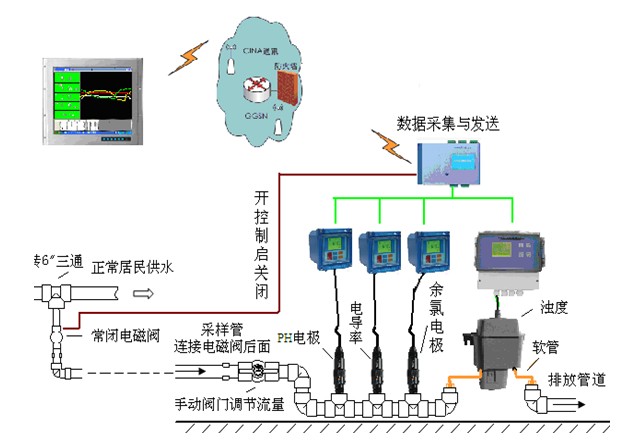 水质监测系统解决方案(图3)