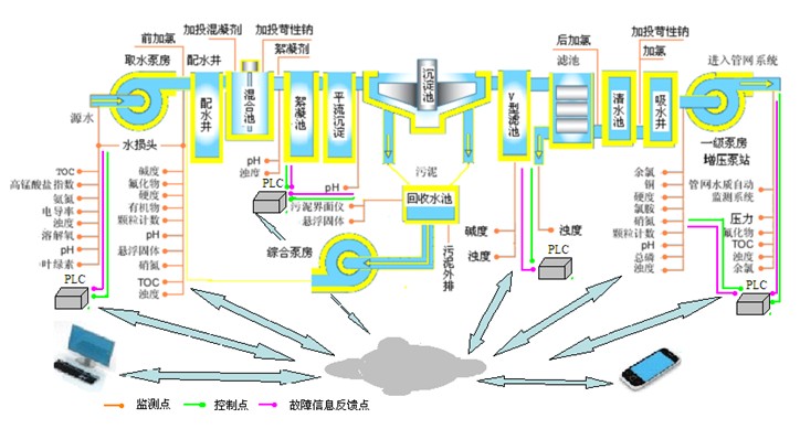 水质监测系统解决方案(图4)