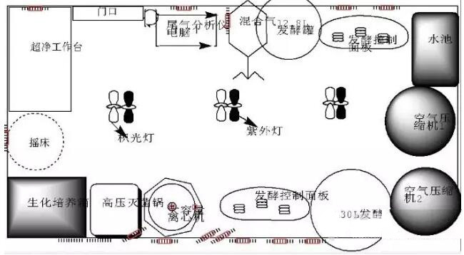 发酵实验室建设所需仪器设备清单