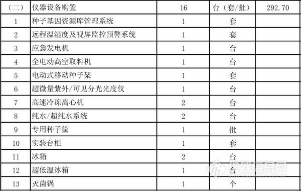 农业部批复5个实验室建设项目 一大波仪器采购机会来袭(图2)