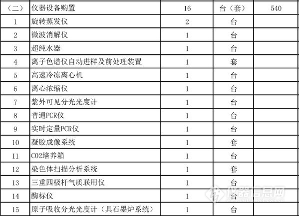 农业部批复5个实验室建设项目 一大波仪器采购机会来袭(图5)